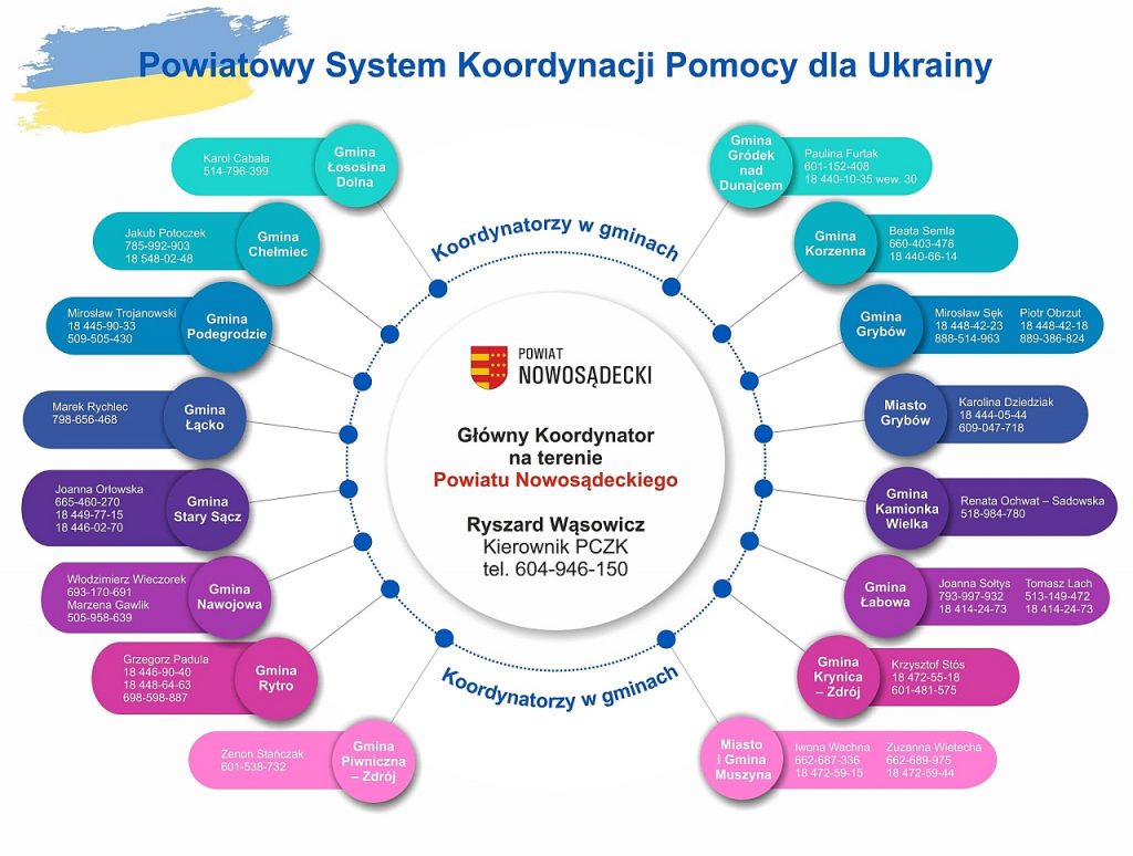 koordynatorzy zbiorki powiatnowosadecki