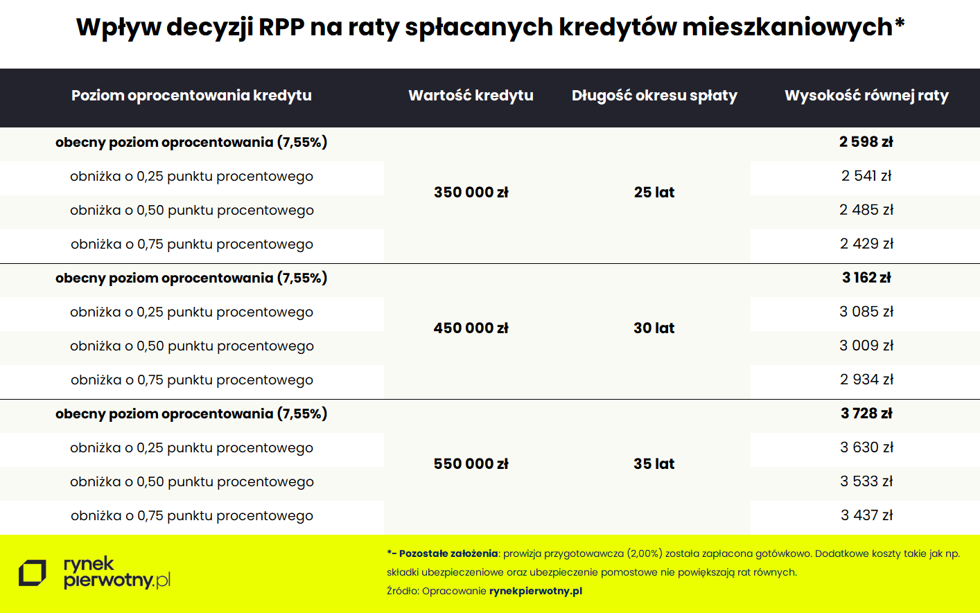 Tab. 1 Wplyw decyzji RPP na raty splacanych kreytow mieszkaniowych