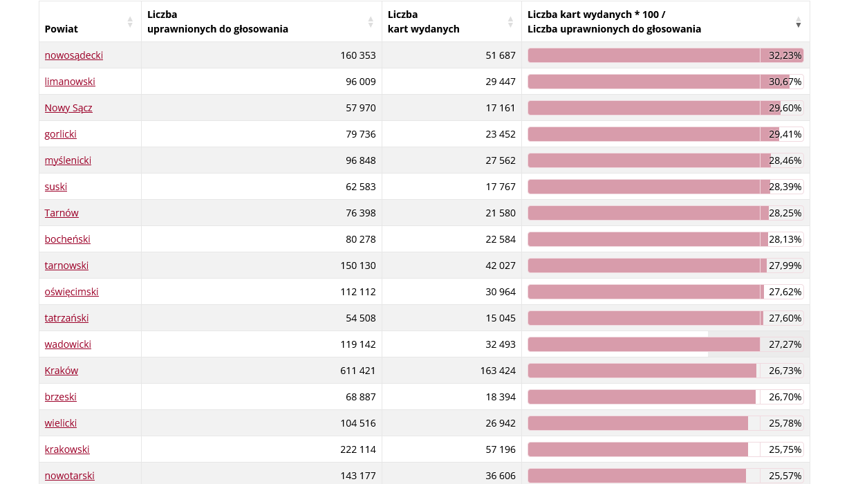 Sądeczanie wybierają prezydenta. Najlepsza frekwencja w Małopolsce! 2 Screenshot 2025 06 01 at 14 02 52 Frekwencja w ponownym glosowaniu do godziny 12 w wyborach Prezydenta Rzeczypospolitej Polskiej w 2025 r