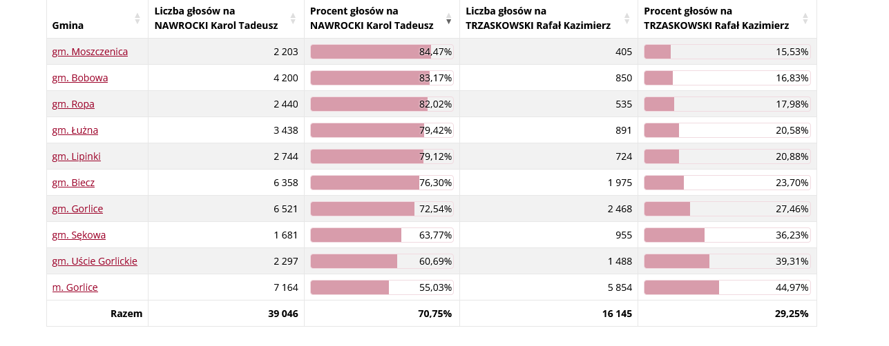 Screenshot 2025 06 02 at 08 33 29 Wybory Prezydenta Rzeczypospolitej Polskiej w 2025 r