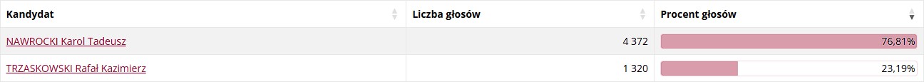 Powiat tarnowski i Tarnów za Nawrockim - wygrał we wszystkich gminach regionu 3 gciezkowice