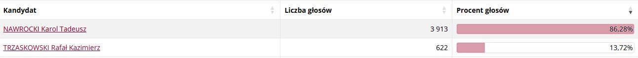 Powiat tarnowski i Tarnów za Nawrockim - wygrał we wszystkich gminach regionu 4 ggromnik
