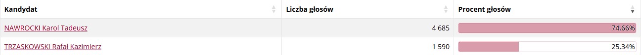 Powiat tarnowski i Tarnów za Nawrockim - wygrał we wszystkich gminach regionu 6 gplesna