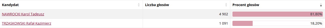 Powiat tarnowski i Tarnów za Nawrockim - wygrał we wszystkich gminach regionu 8 gryglice