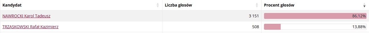 Powiat tarnowski i Tarnów za Nawrockim - wygrał we wszystkich gminach regionu 9 grzepiennikstrzyzewski