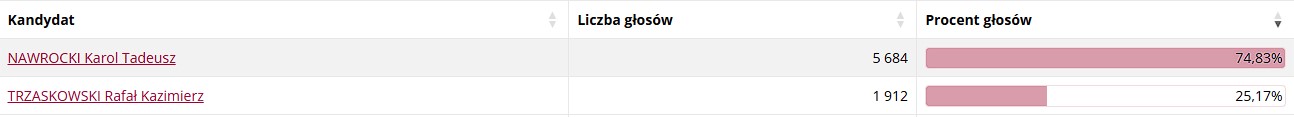 Powiat tarnowski i Tarnów za Nawrockim - wygrał we wszystkich gminach regionu 10 gskrzyszow