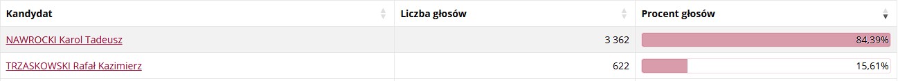 Powiat tarnowski i Tarnów za Nawrockim - wygrał we wszystkich gminach regionu 11 gszerzynyz