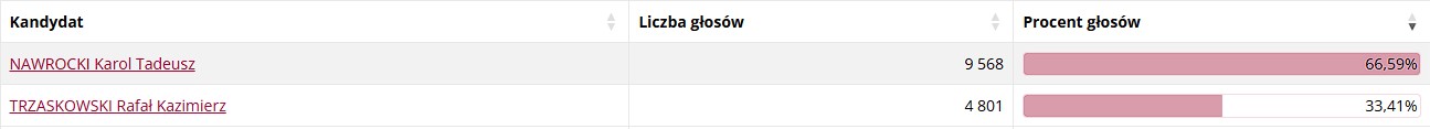 Powiat tarnowski i Tarnów za Nawrockim - wygrał we wszystkich gminach regionu 12 gtarnow