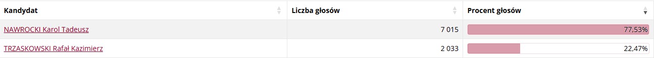 Powiat tarnowski i Tarnów za Nawrockim - wygrał we wszystkich gminach regionu 13 gtuchow