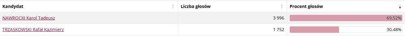 Powiat tarnowski i Tarnów za Nawrockim - wygrał we wszystkich gminach regionu 14 gwierzcho