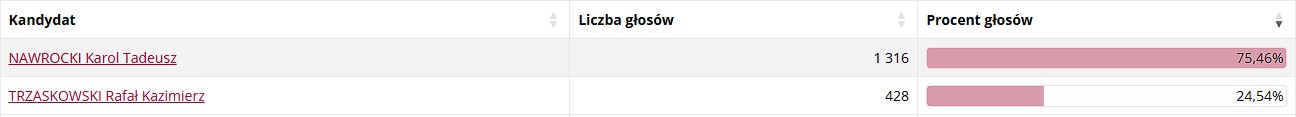Powiat tarnowski i Tarnów za Nawrockim - wygrał we wszystkich gminach regionu 15 gwietrzychowice
