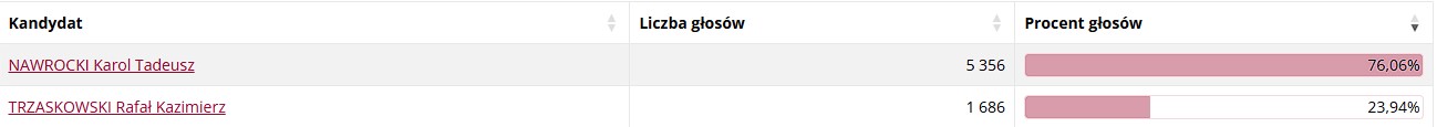 Powiat tarnowski i Tarnów za Nawrockim - wygrał we wszystkich gminach regionu 16 gwojnicz