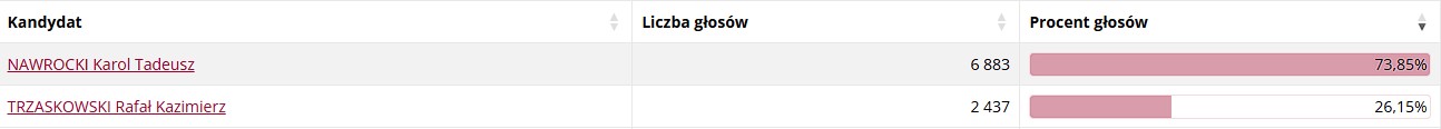 Powiat tarnowski i Tarnów za Nawrockim - wygrał we wszystkich gminach regionu 17 gzabno