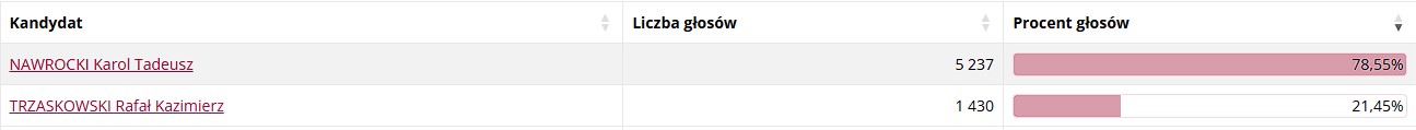 Powiat tarnowski i Tarnów za Nawrockim - wygrał we wszystkich gminach regionu 18 gzakliczyn