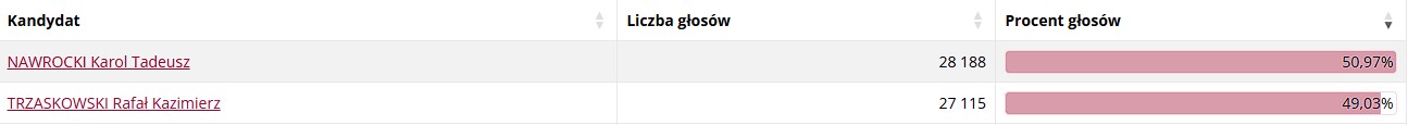 Powiat tarnowski i Tarnów za Nawrockim - wygrał we wszystkich gminach regionu 2 mtarnow