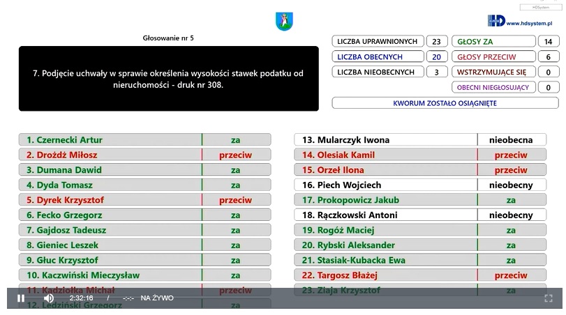 Podatki od nieruchomości w Nowym Sączu od 1 stycznia wyższe. Radni podjęli uchwałę w tej sprawie po burzliwej dyskusji 2 podatki 1
